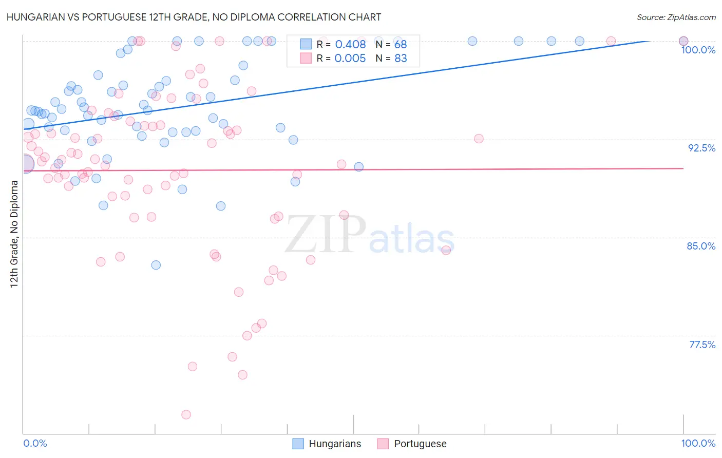 Hungarian vs Portuguese 12th Grade, No Diploma