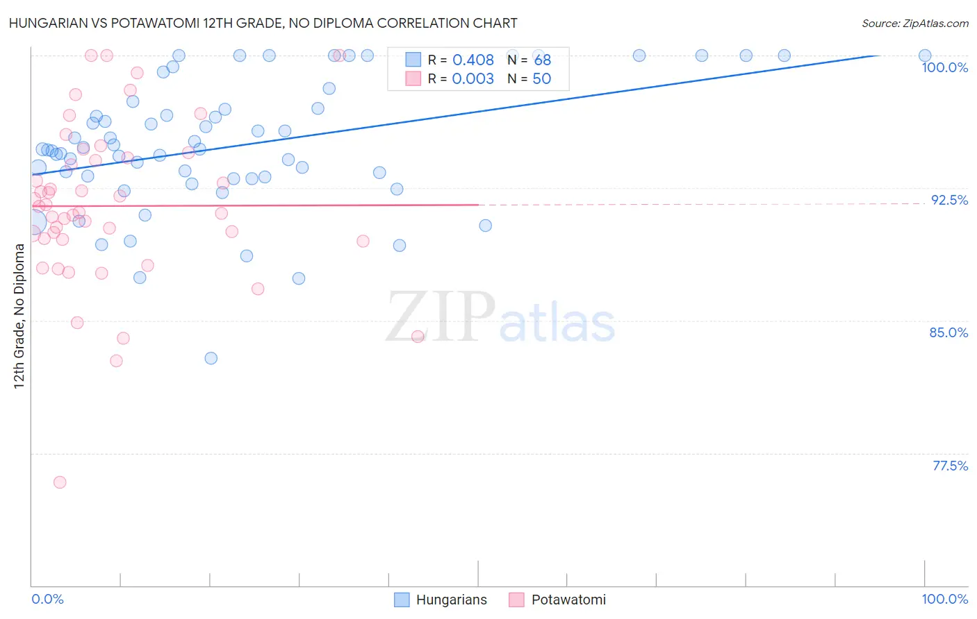 Hungarian vs Potawatomi 12th Grade, No Diploma