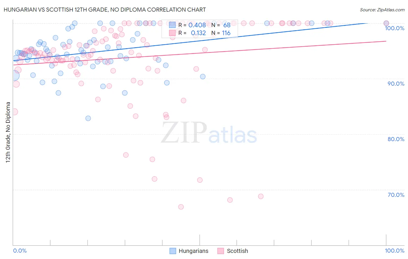 Hungarian vs Scottish 12th Grade, No Diploma