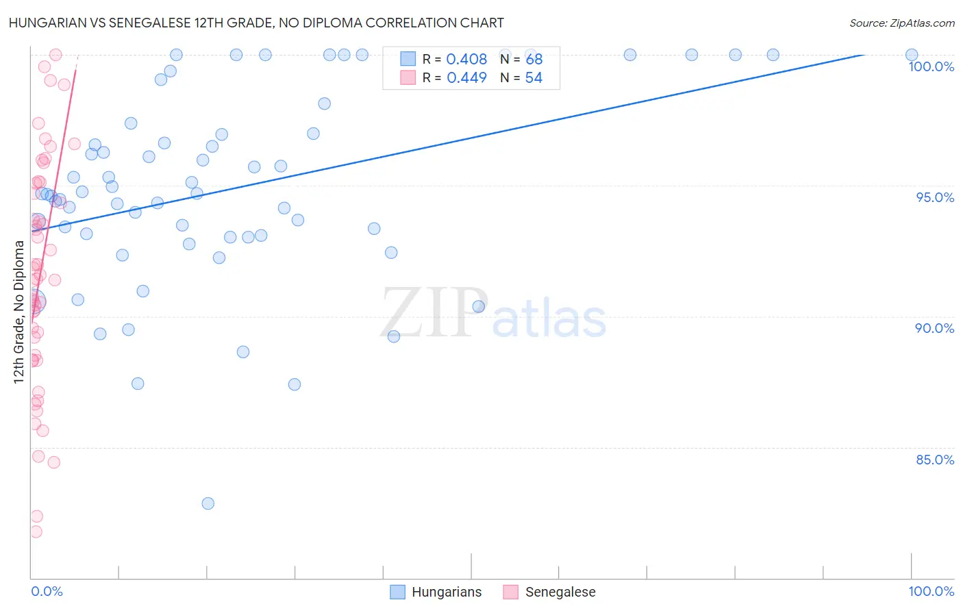 Hungarian vs Senegalese 12th Grade, No Diploma