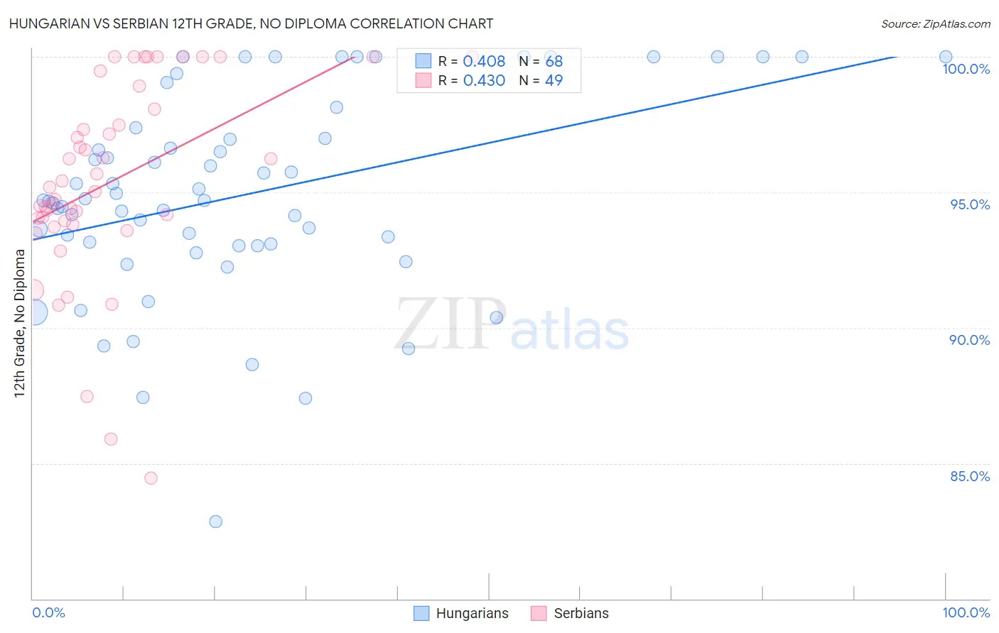Hungarian vs Serbian 12th Grade, No Diploma