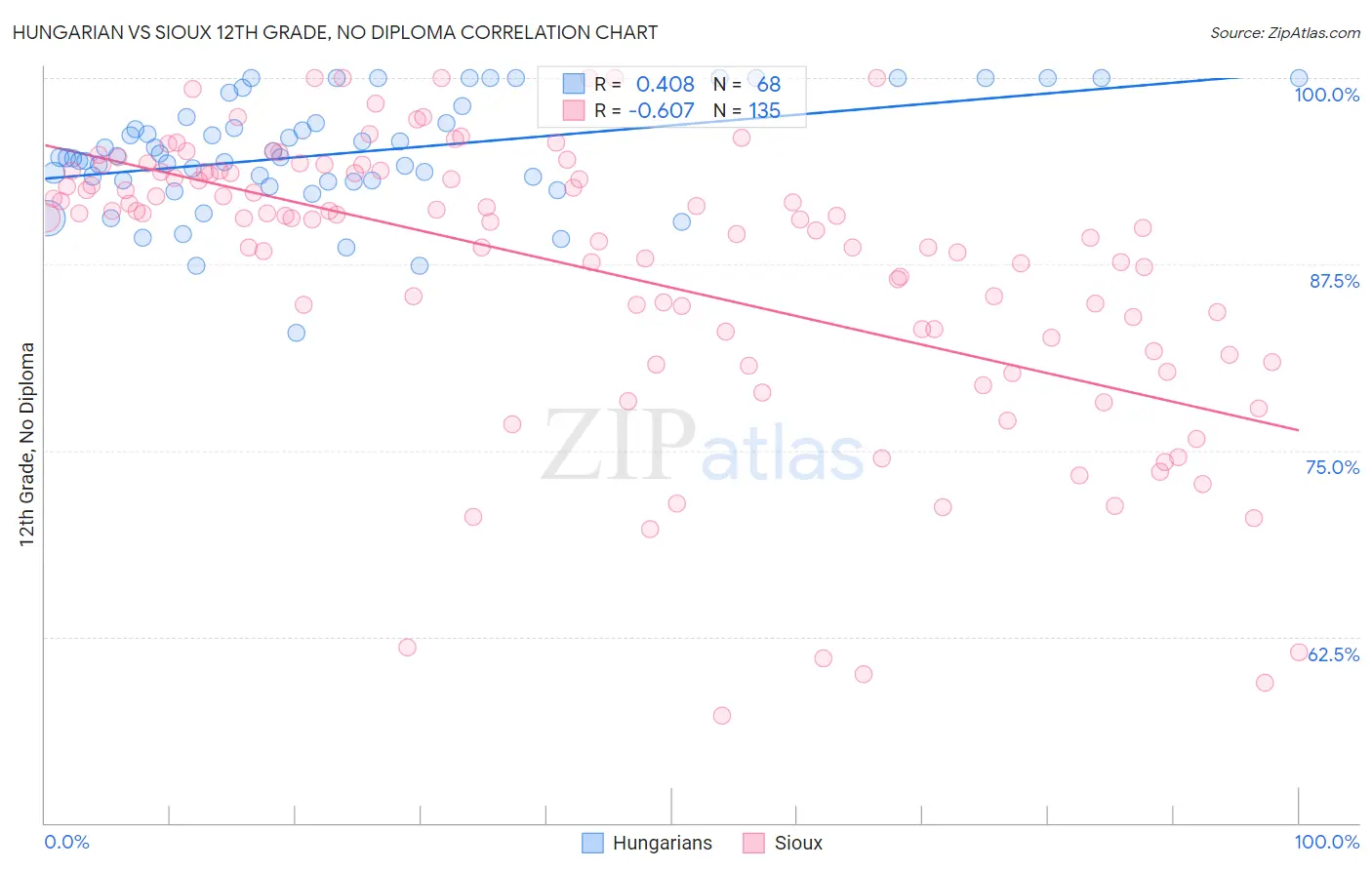 Hungarian vs Sioux 12th Grade, No Diploma