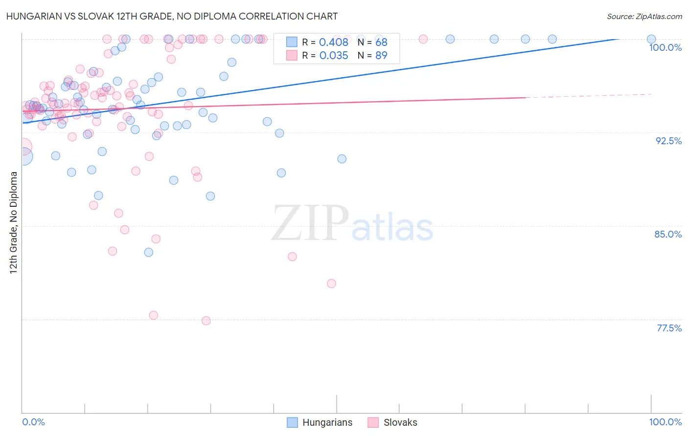 Hungarian vs Slovak 12th Grade, No Diploma