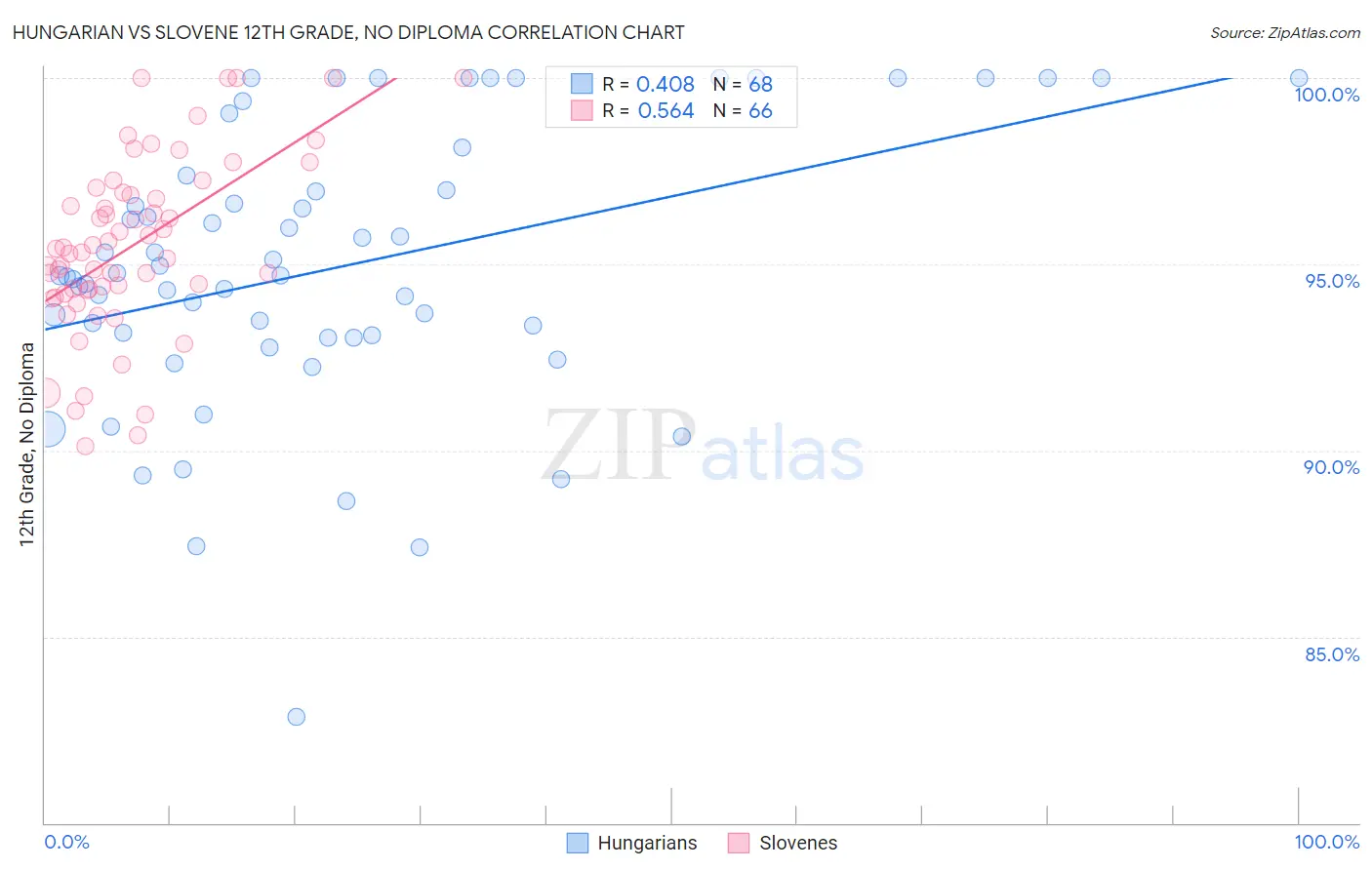 Hungarian vs Slovene 12th Grade, No Diploma
