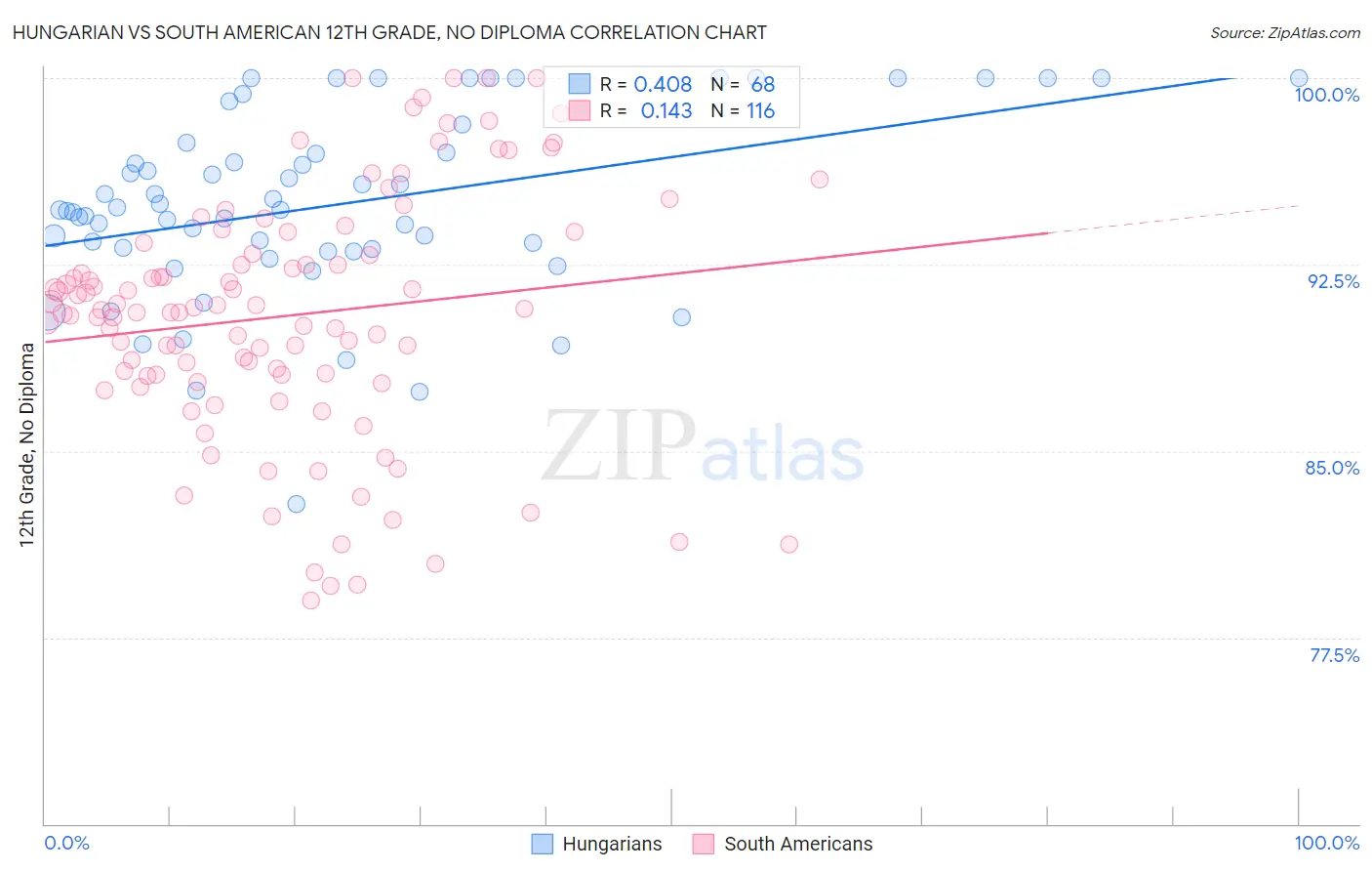 Hungarian vs South American 12th Grade, No Diploma