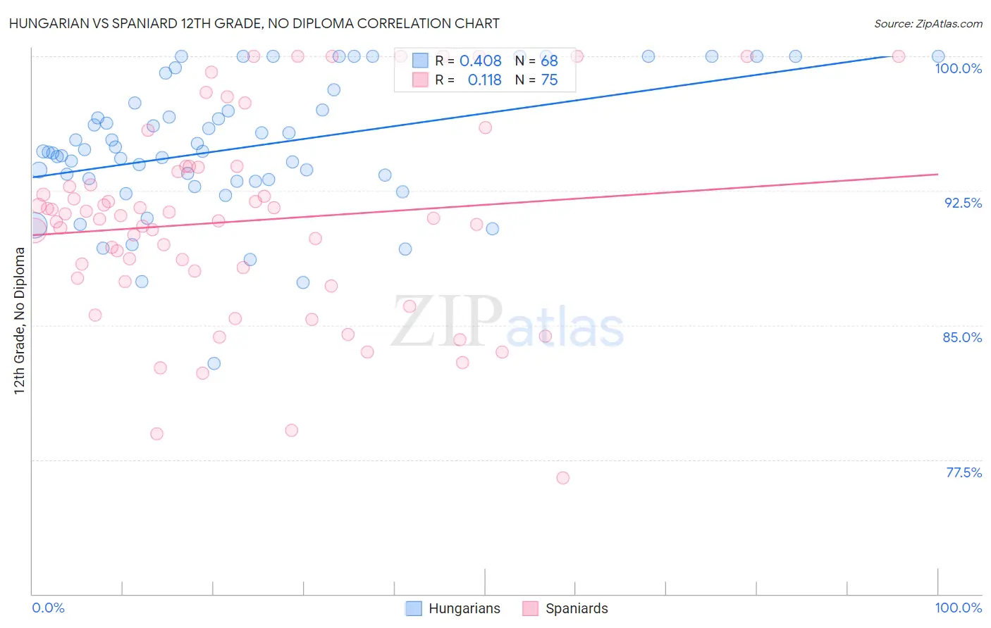 Hungarian vs Spaniard 12th Grade, No Diploma