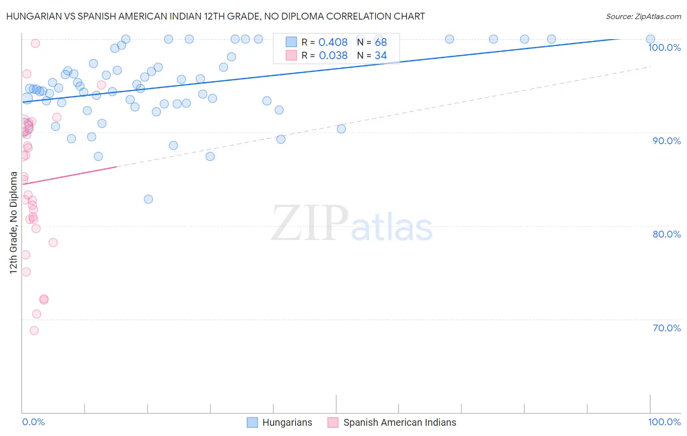 Hungarian vs Spanish American Indian 12th Grade, No Diploma