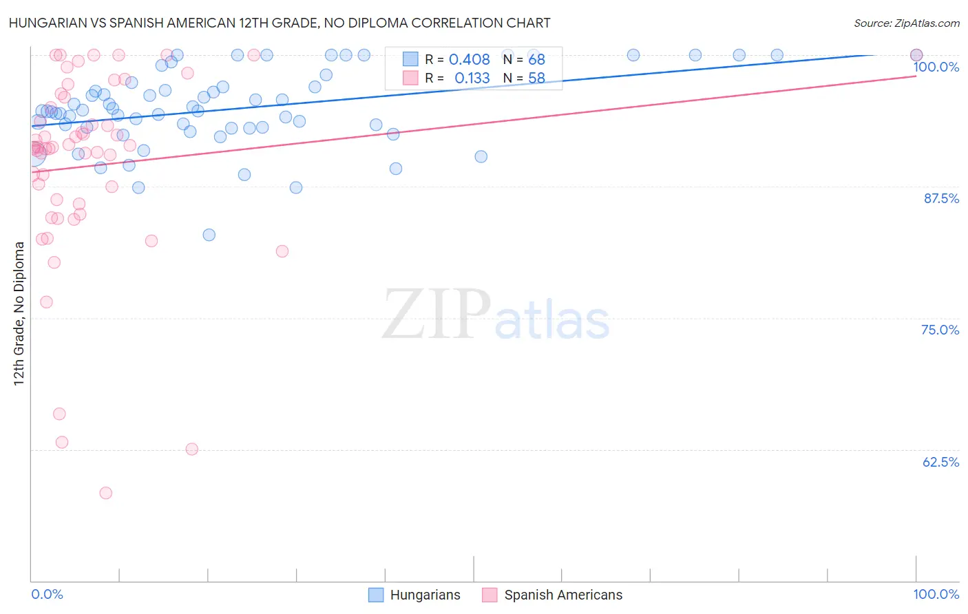 Hungarian vs Spanish American 12th Grade, No Diploma