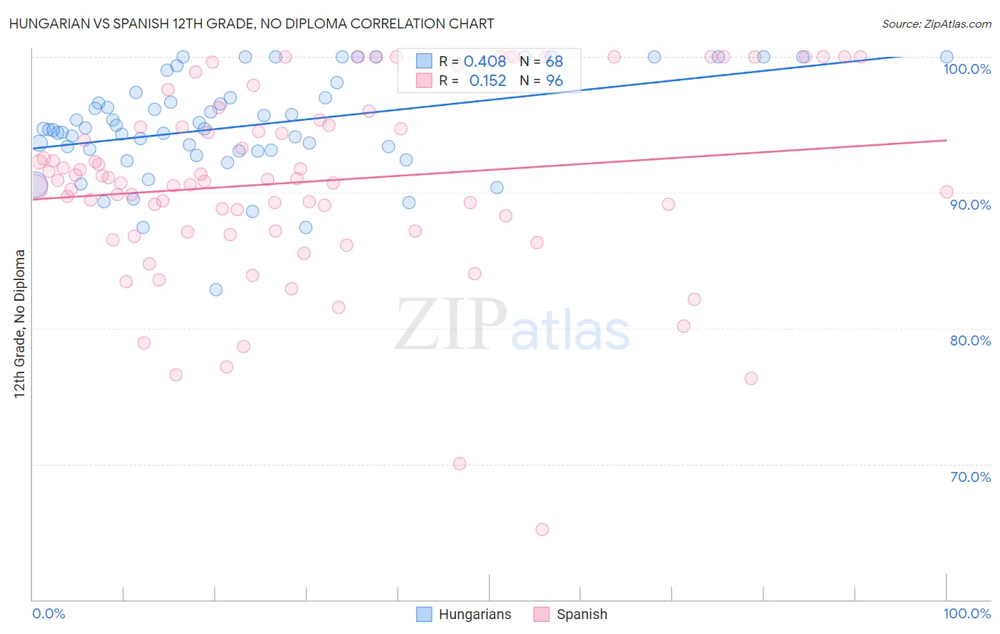 Hungarian vs Spanish 12th Grade, No Diploma