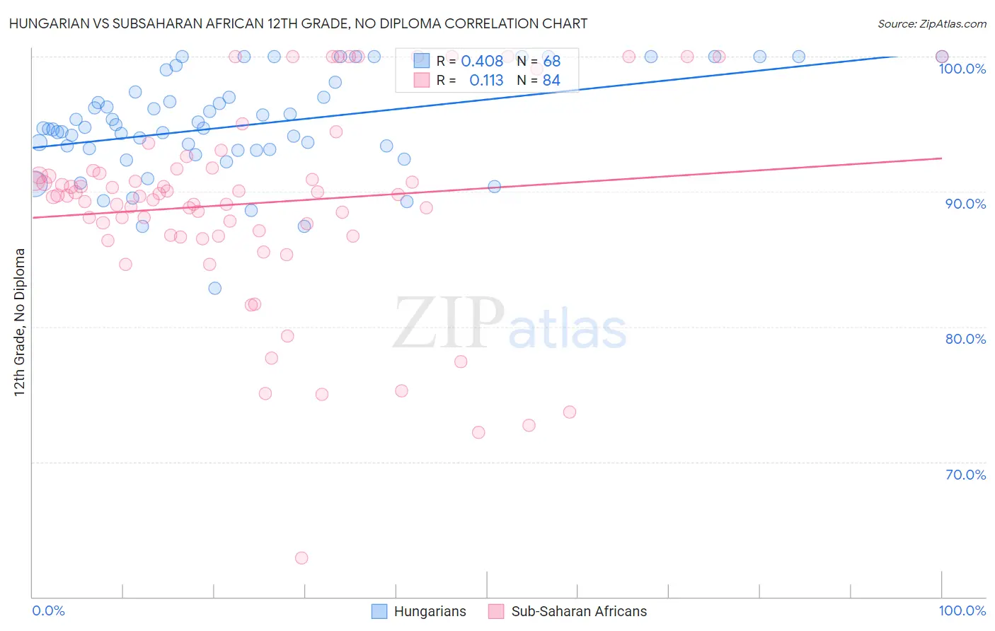 Hungarian vs Subsaharan African 12th Grade, No Diploma