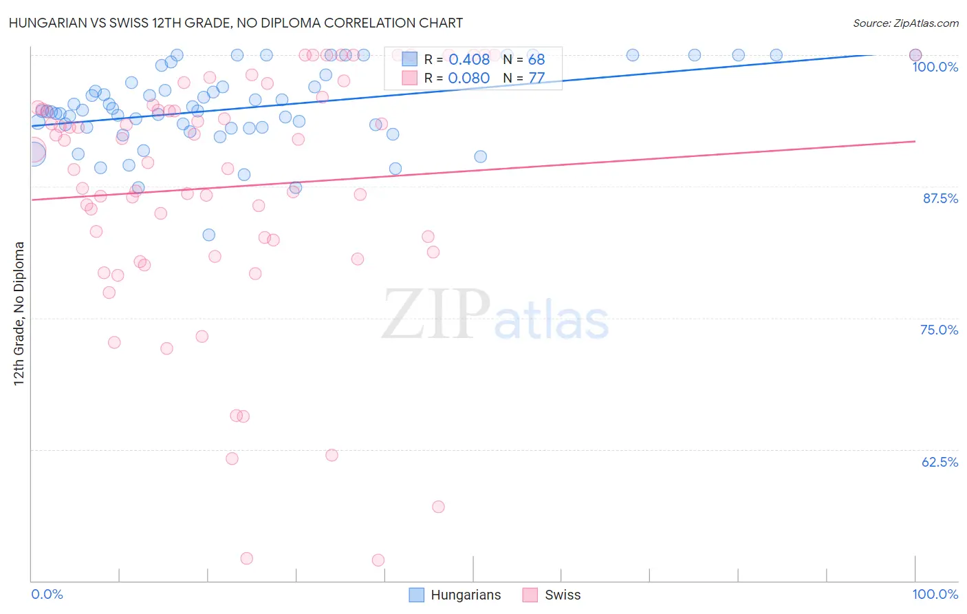 Hungarian vs Swiss 12th Grade, No Diploma