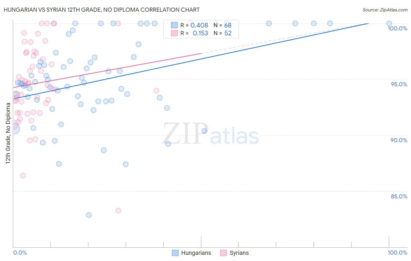 Hungarian vs Syrian 12th Grade, No Diploma