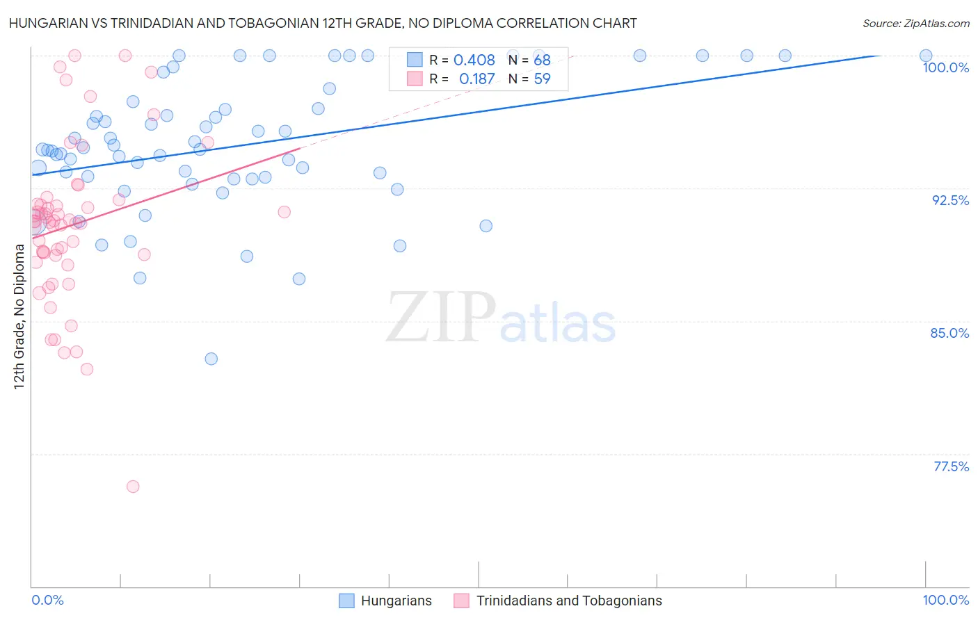 Hungarian vs Trinidadian and Tobagonian 12th Grade, No Diploma
