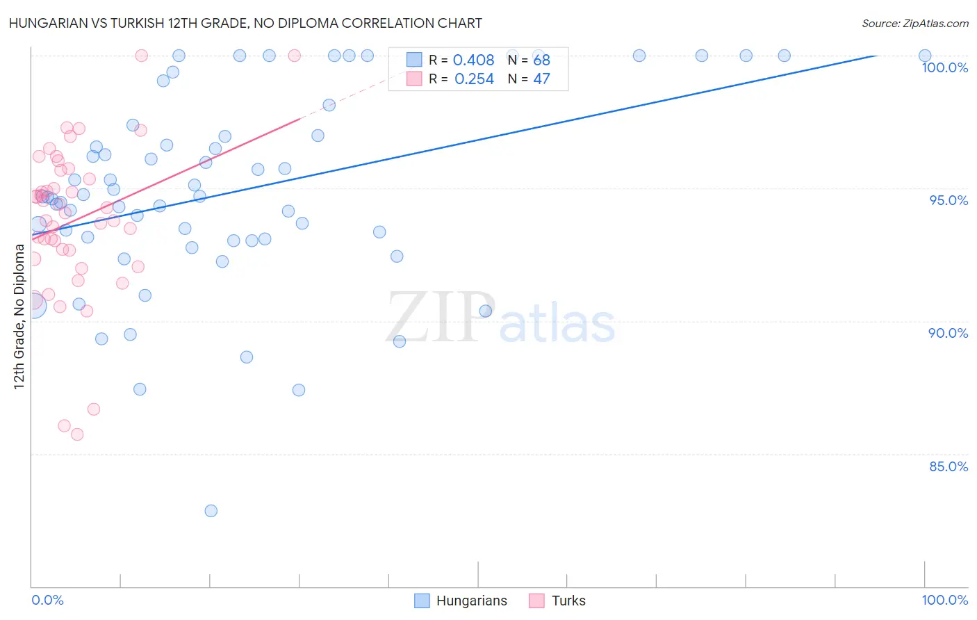 Hungarian vs Turkish 12th Grade, No Diploma