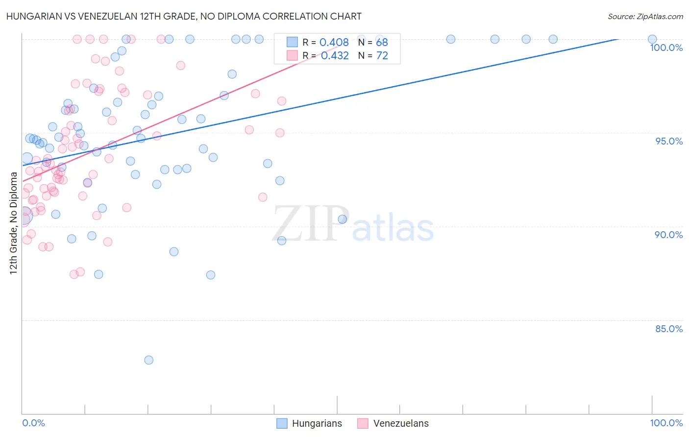 Hungarian vs Venezuelan 12th Grade, No Diploma