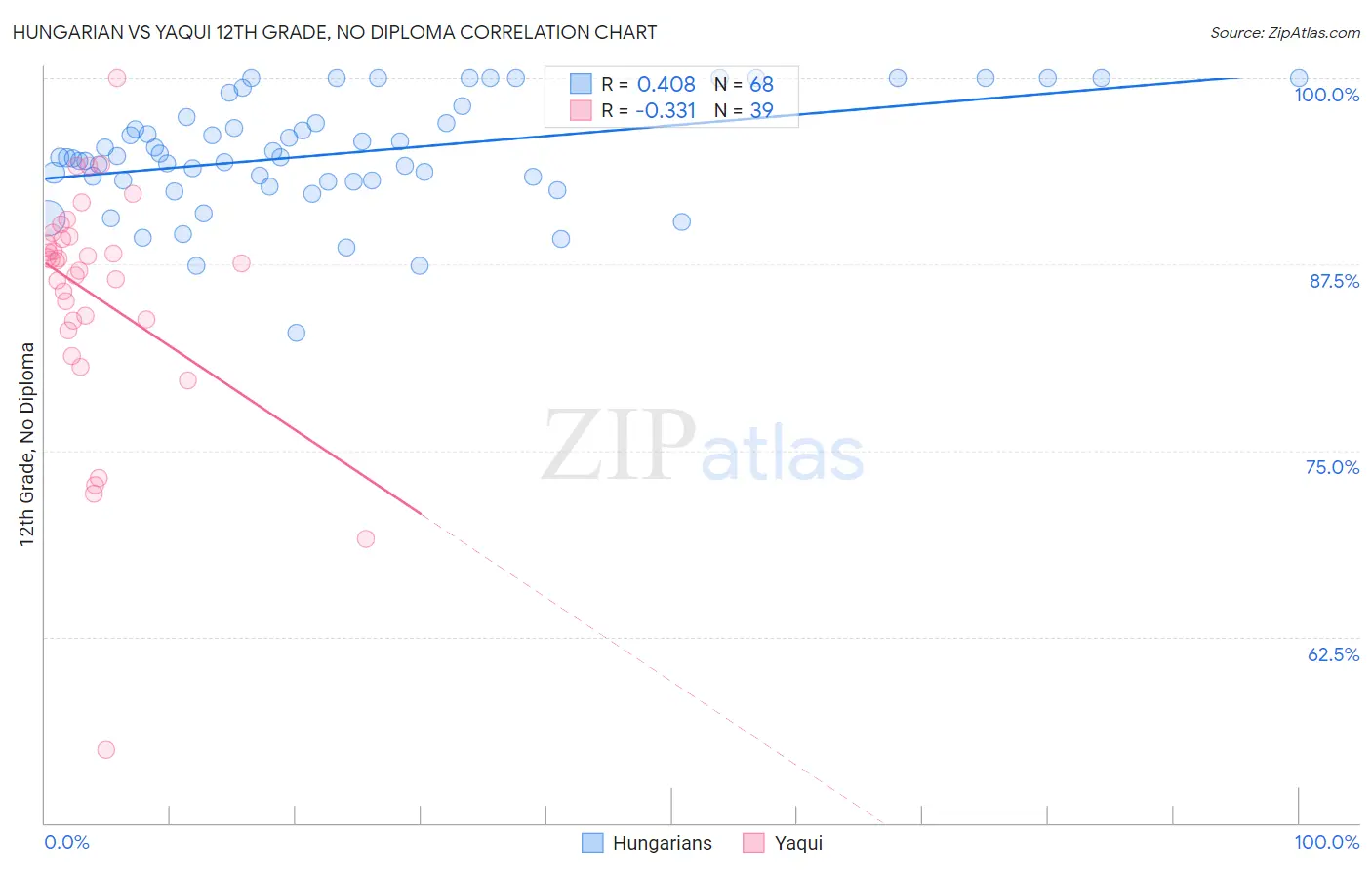 Hungarian vs Yaqui 12th Grade, No Diploma