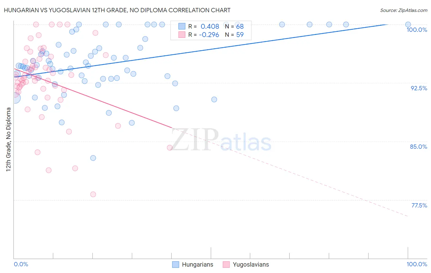 Hungarian vs Yugoslavian 12th Grade, No Diploma
