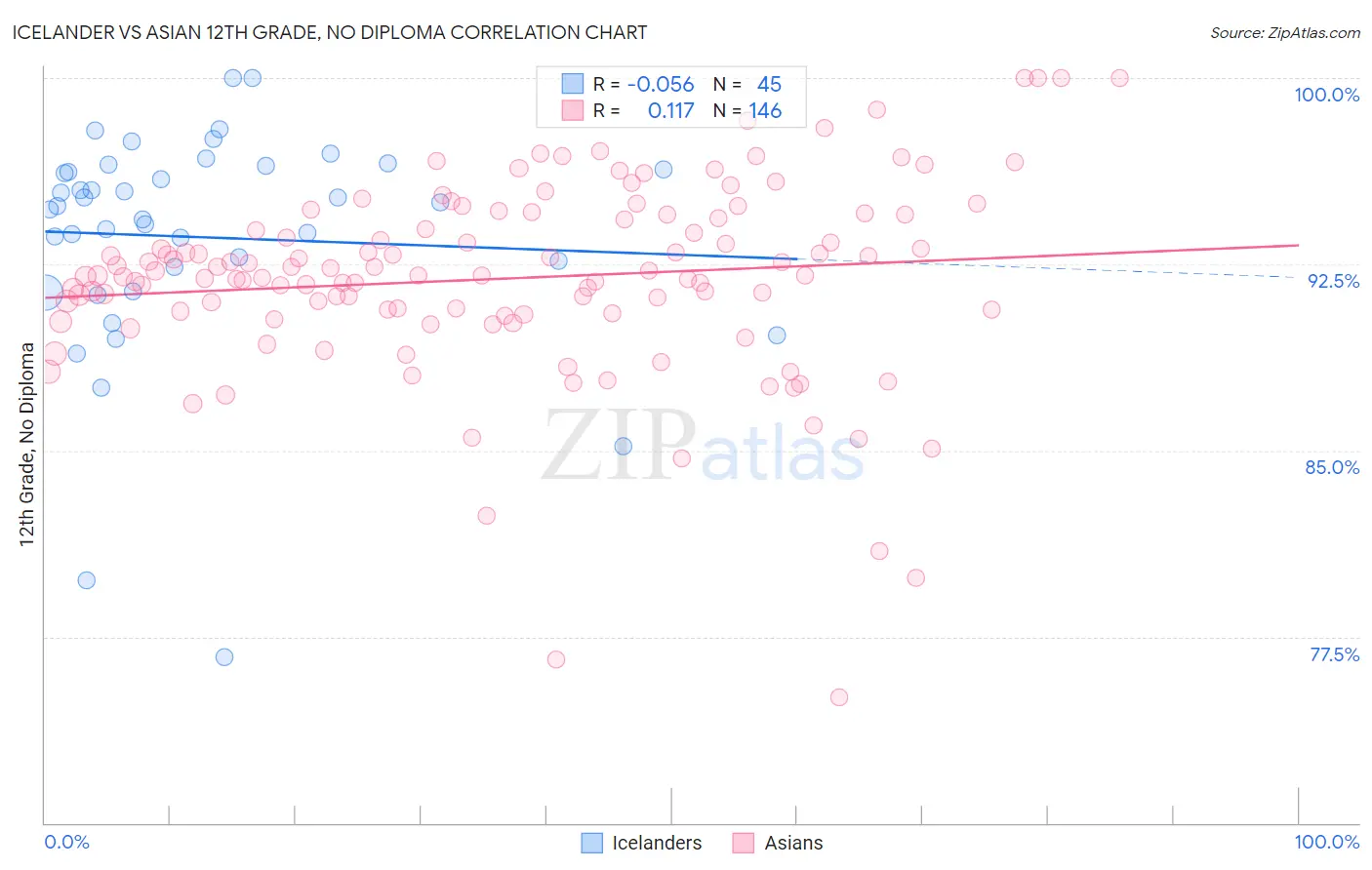 Icelander vs Asian 12th Grade, No Diploma