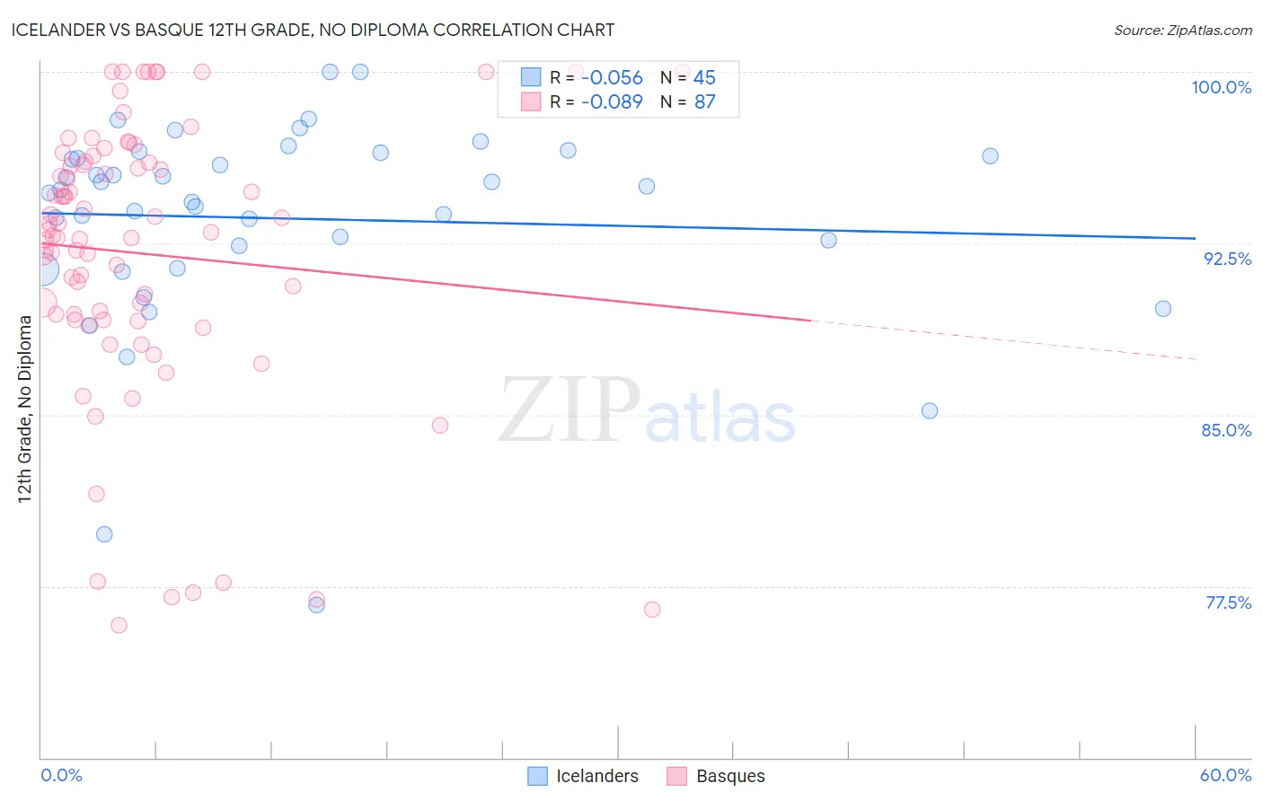 Icelander vs Basque 12th Grade, No Diploma