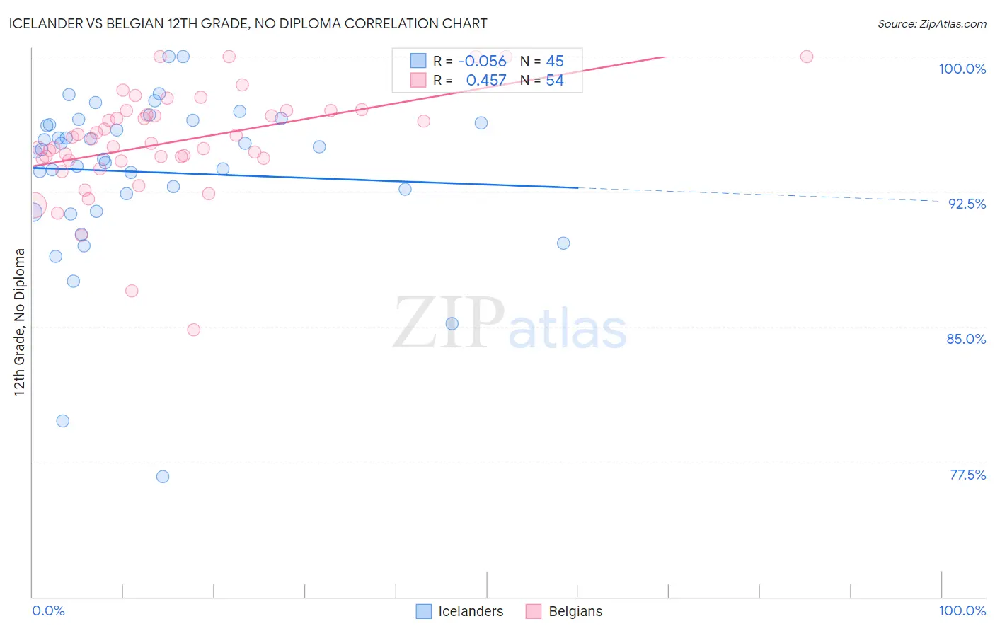 Icelander vs Belgian 12th Grade, No Diploma