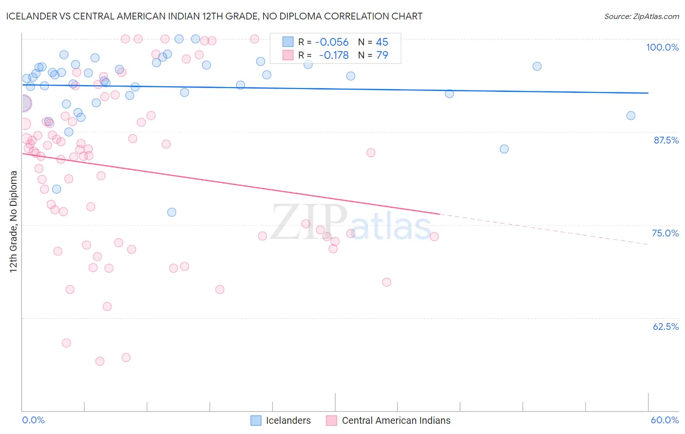 Icelander vs Central American Indian 12th Grade, No Diploma