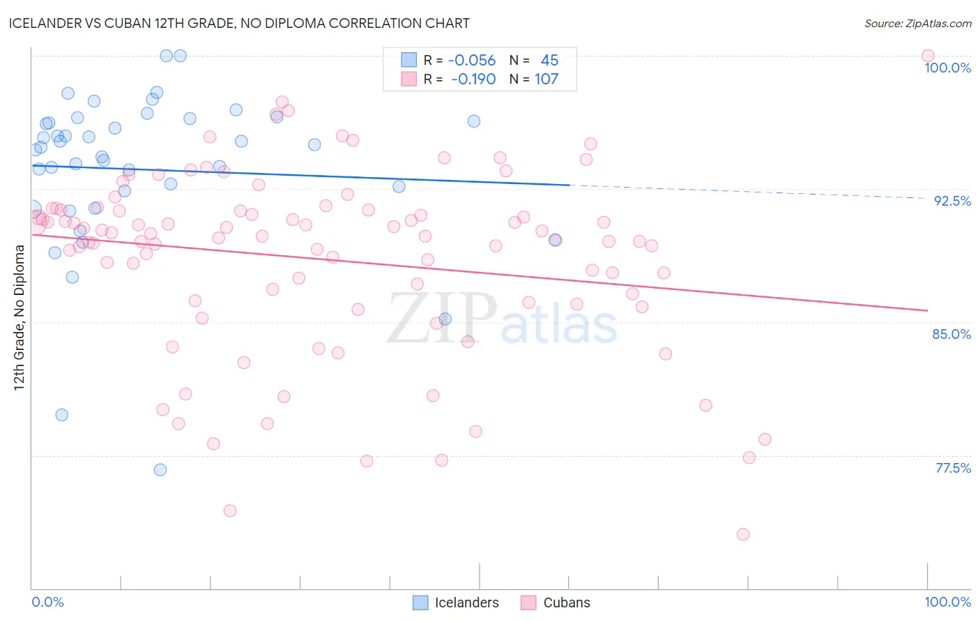 Icelander vs Cuban 12th Grade, No Diploma