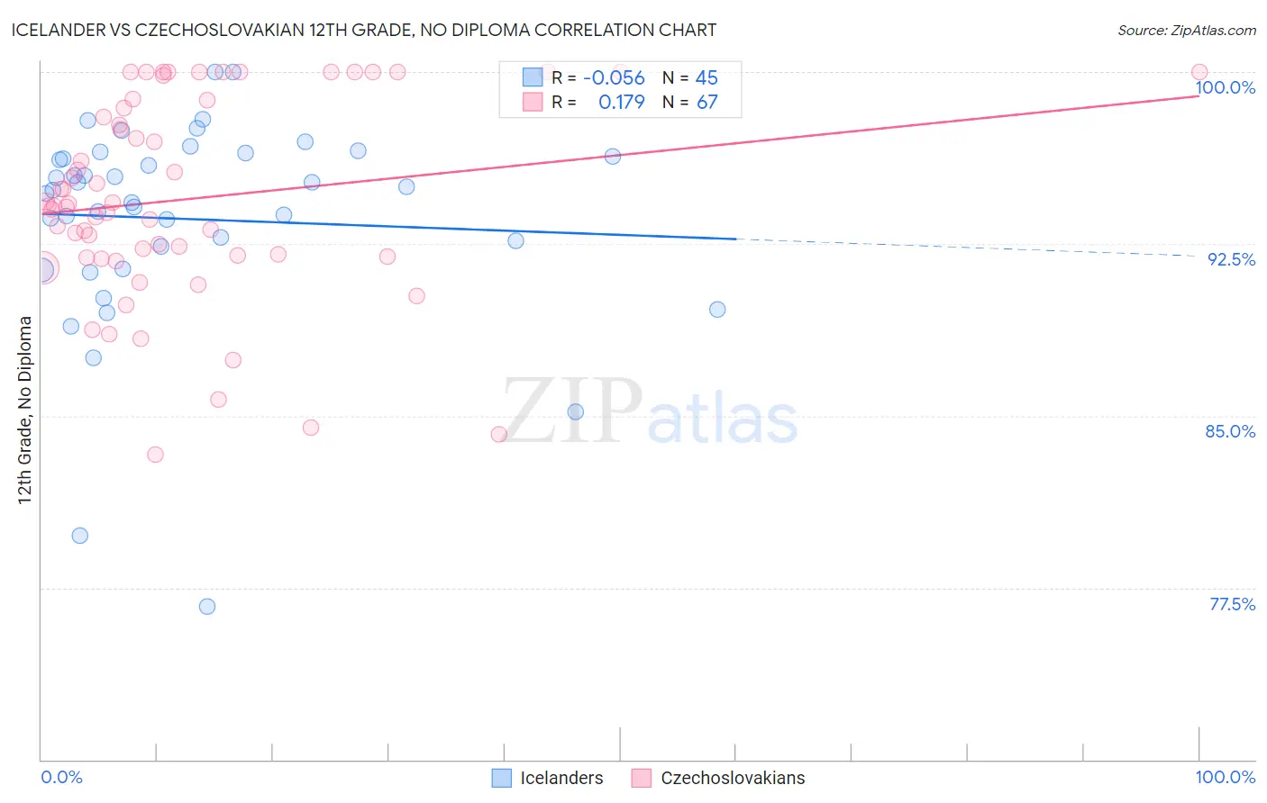 Icelander vs Czechoslovakian 12th Grade, No Diploma