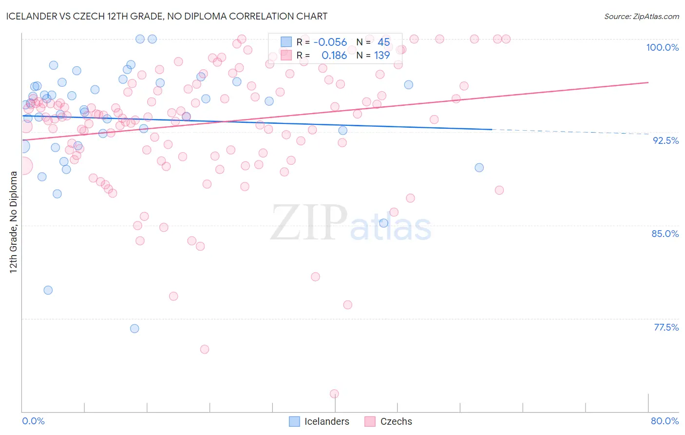 Icelander vs Czech 12th Grade, No Diploma