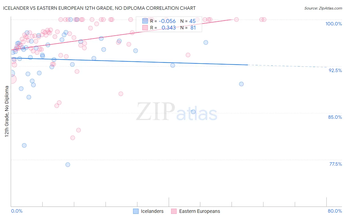 Icelander vs Eastern European 12th Grade, No Diploma