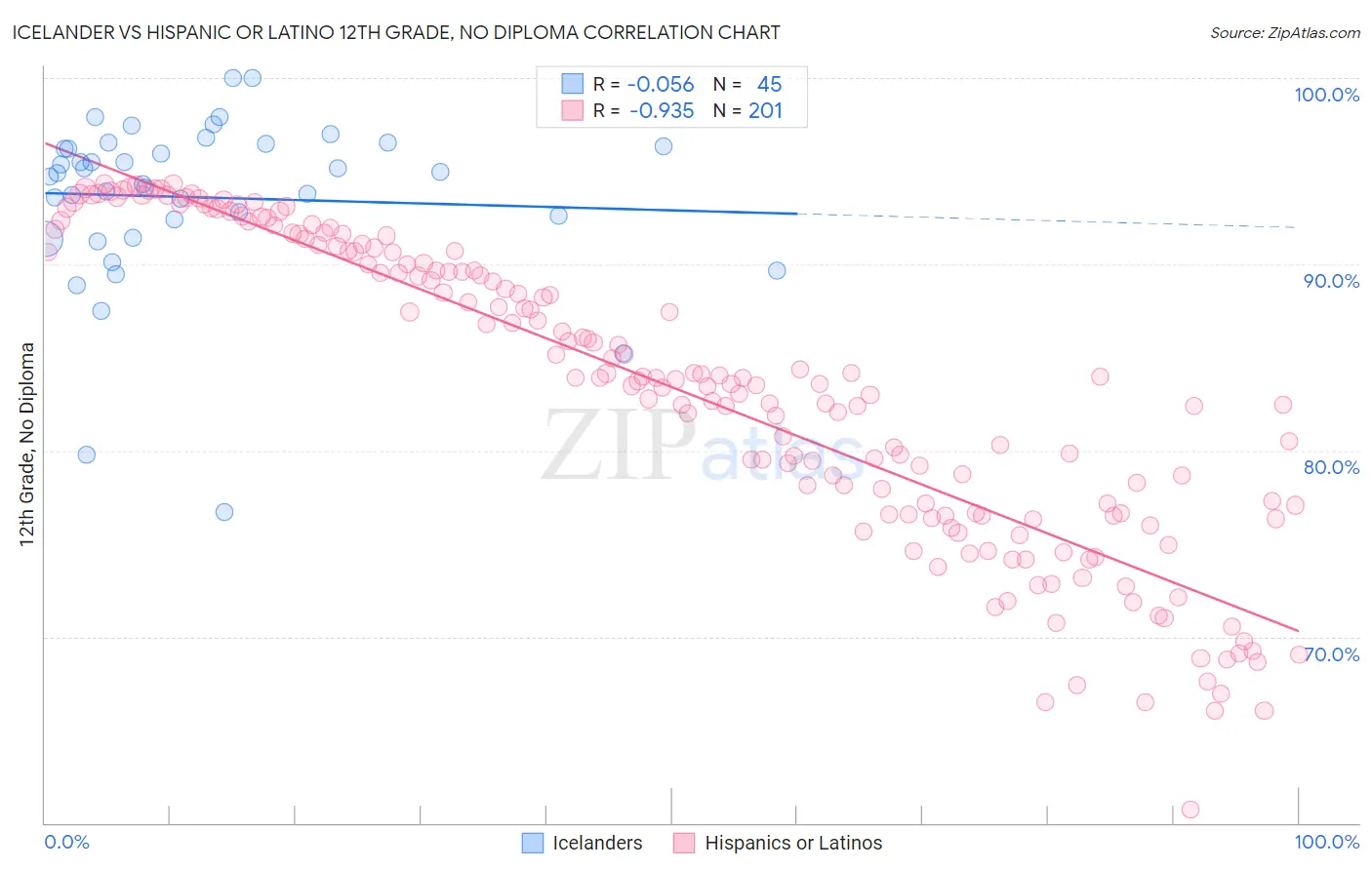 Icelander vs Hispanic or Latino 12th Grade, No Diploma