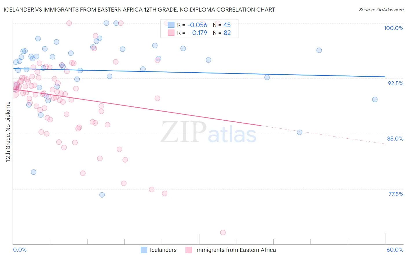 Icelander vs Immigrants from Eastern Africa 12th Grade, No Diploma