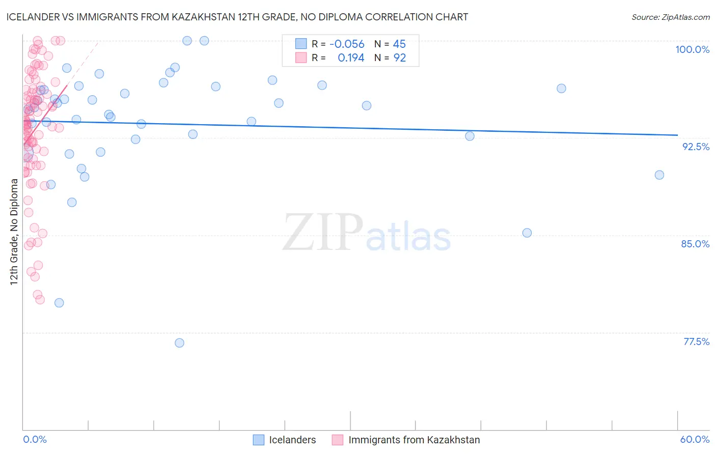 Icelander vs Immigrants from Kazakhstan 12th Grade, No Diploma