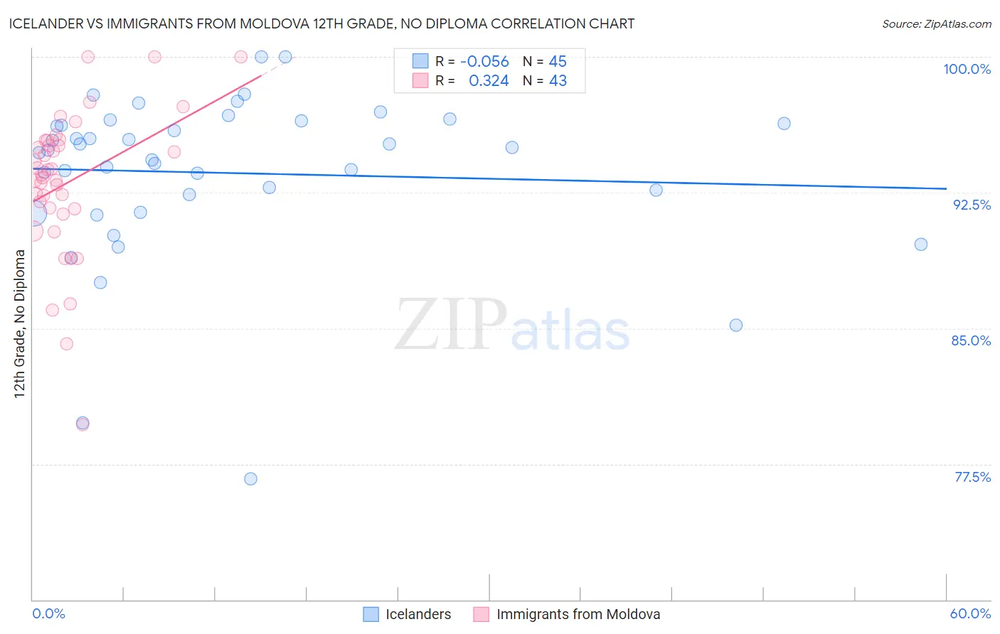 Icelander vs Immigrants from Moldova 12th Grade, No Diploma
