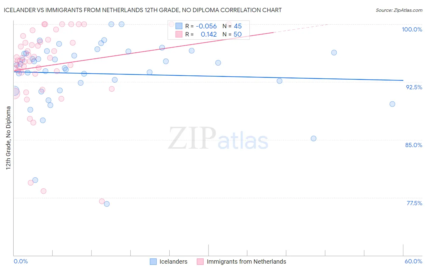 Icelander vs Immigrants from Netherlands 12th Grade, No Diploma
