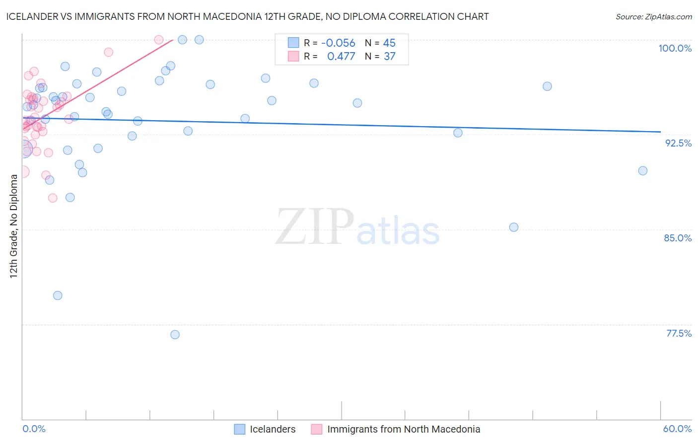 Icelander vs Immigrants from North Macedonia 12th Grade, No Diploma