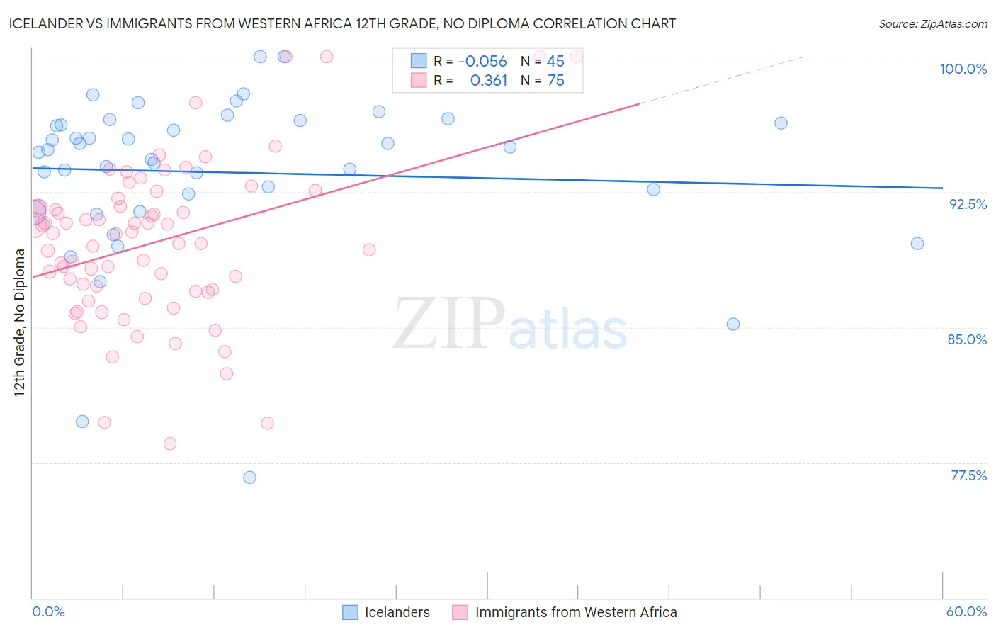 Icelander vs Immigrants from Western Africa 12th Grade, No Diploma