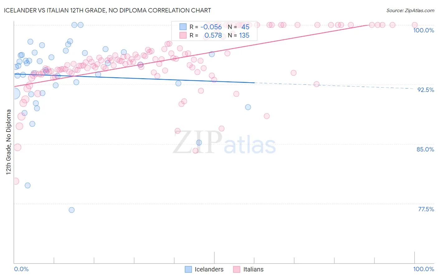 Icelander vs Italian 12th Grade, No Diploma