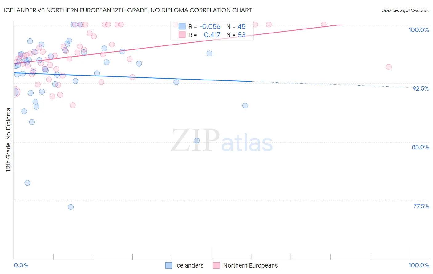 Icelander vs Northern European 12th Grade, No Diploma