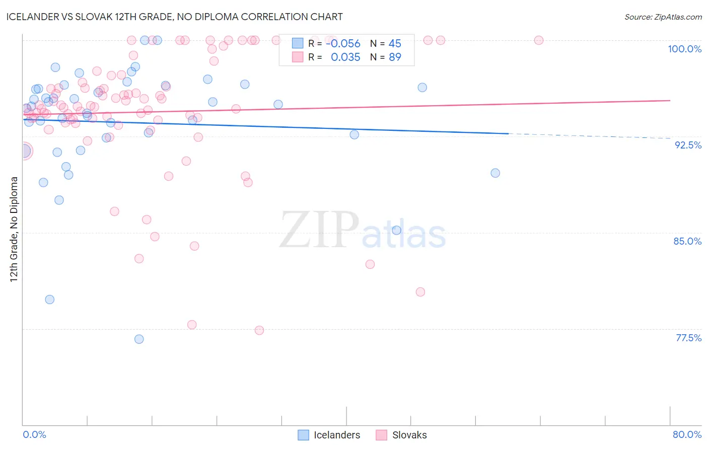 Icelander vs Slovak 12th Grade, No Diploma