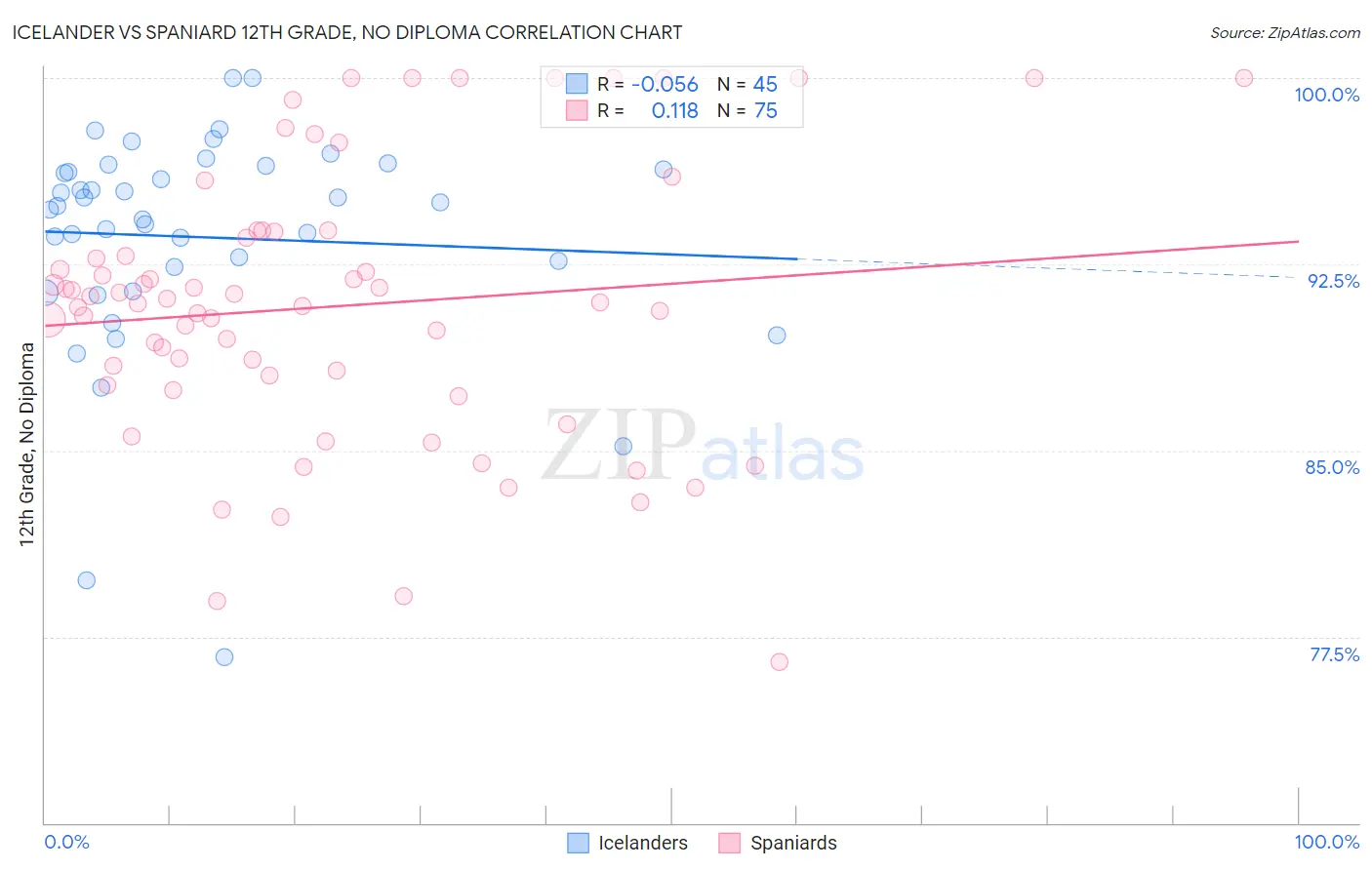 Icelander vs Spaniard 12th Grade, No Diploma