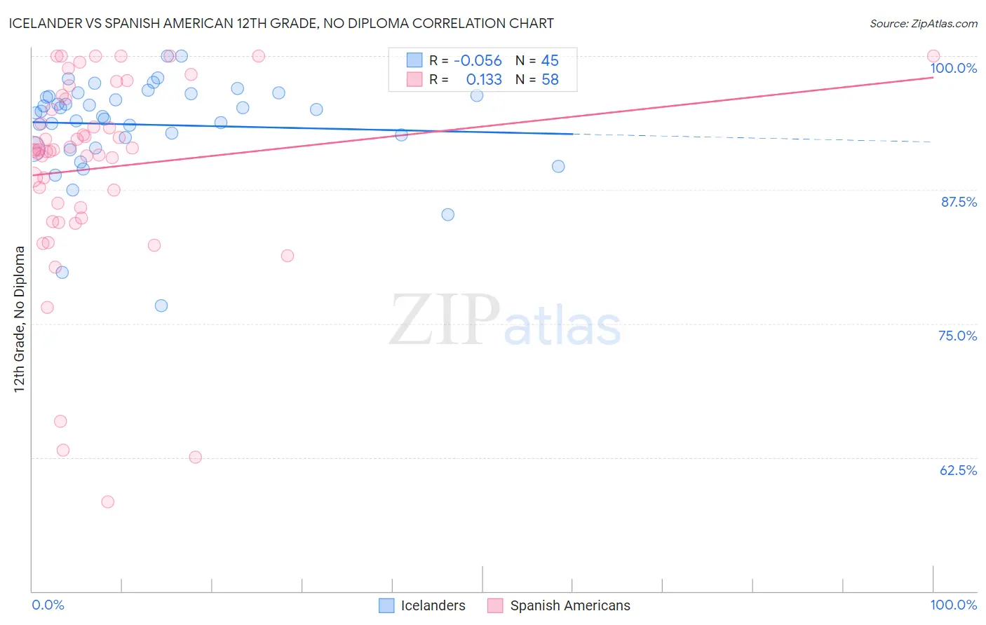 Icelander vs Spanish American 12th Grade, No Diploma