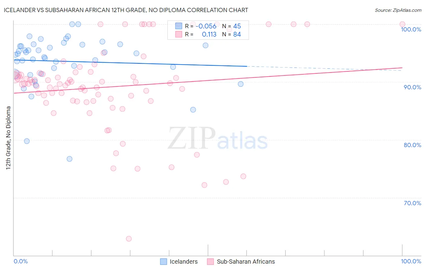 Icelander vs Subsaharan African 12th Grade, No Diploma