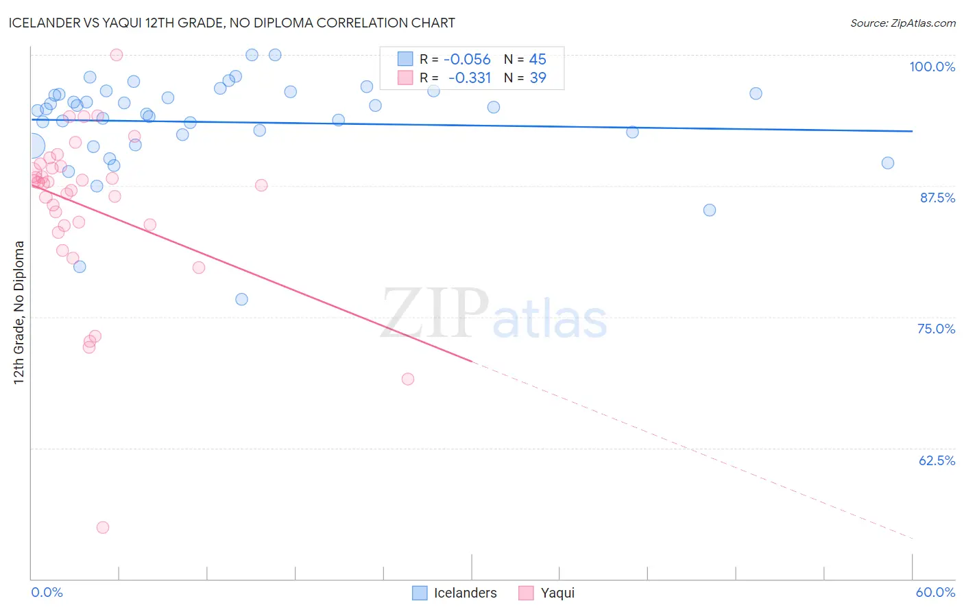 Icelander vs Yaqui 12th Grade, No Diploma