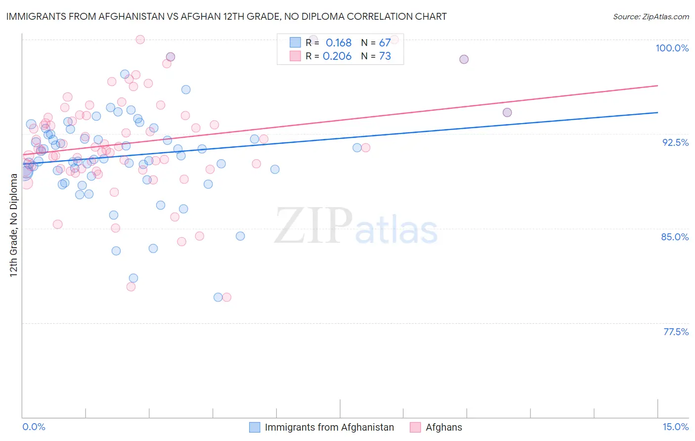 Immigrants from Afghanistan vs Afghan 12th Grade, No Diploma