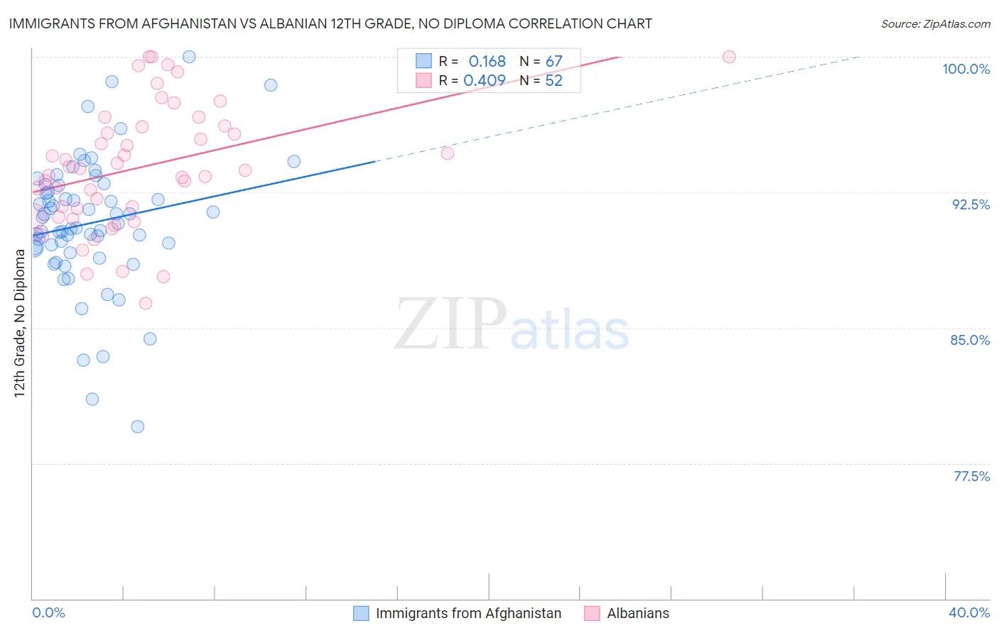 Immigrants from Afghanistan vs Albanian 12th Grade, No Diploma