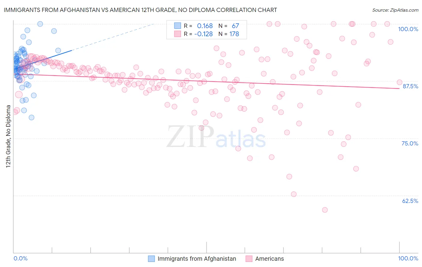 Immigrants from Afghanistan vs American 12th Grade, No Diploma