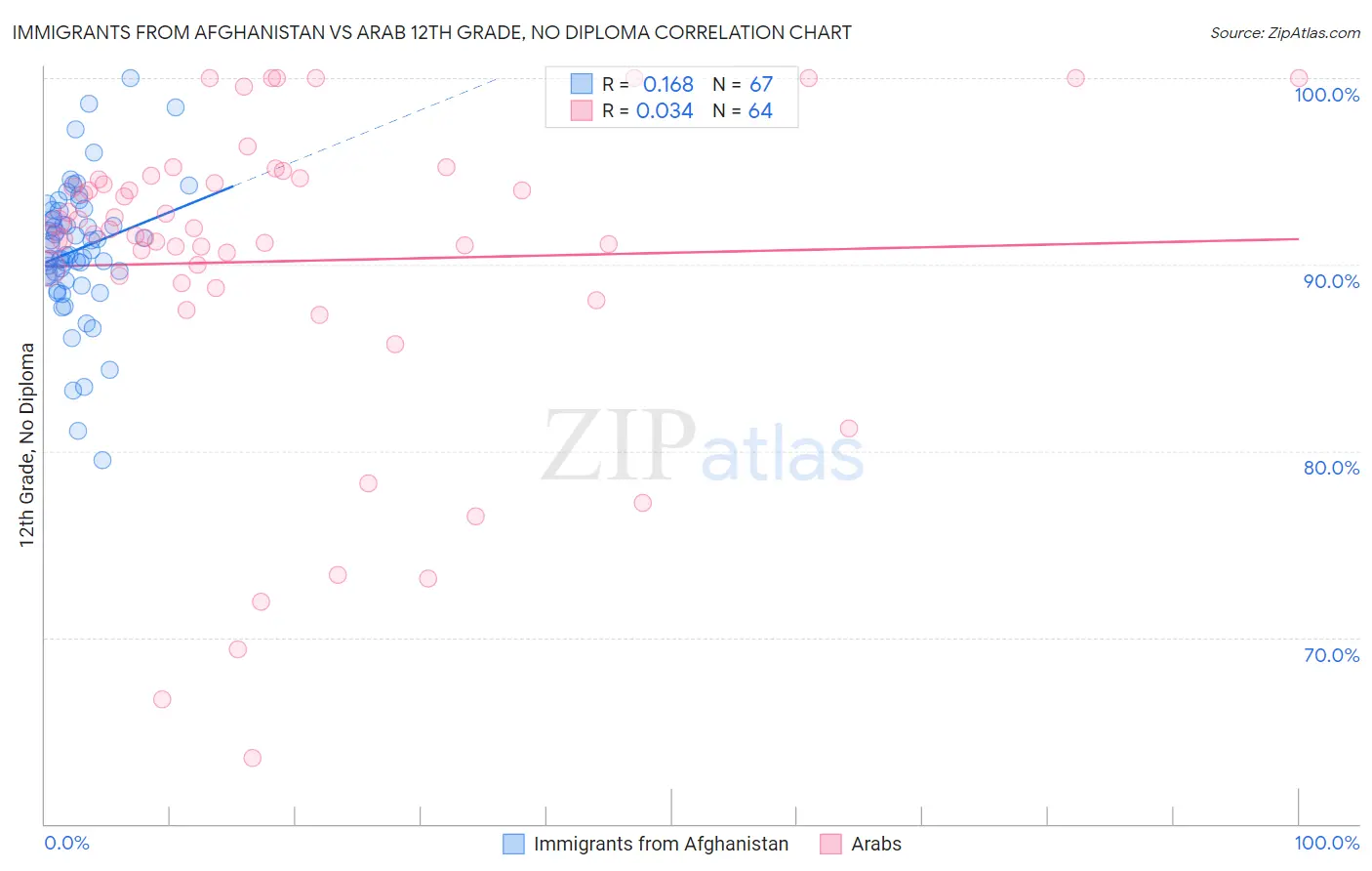 Immigrants from Afghanistan vs Arab 12th Grade, No Diploma