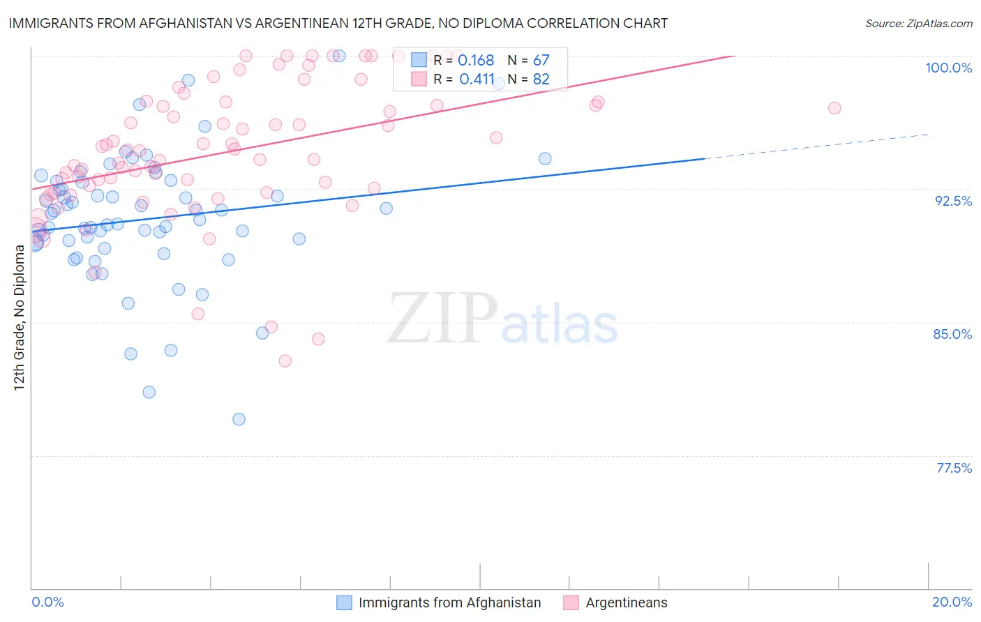 Immigrants from Afghanistan vs Argentinean 12th Grade, No Diploma