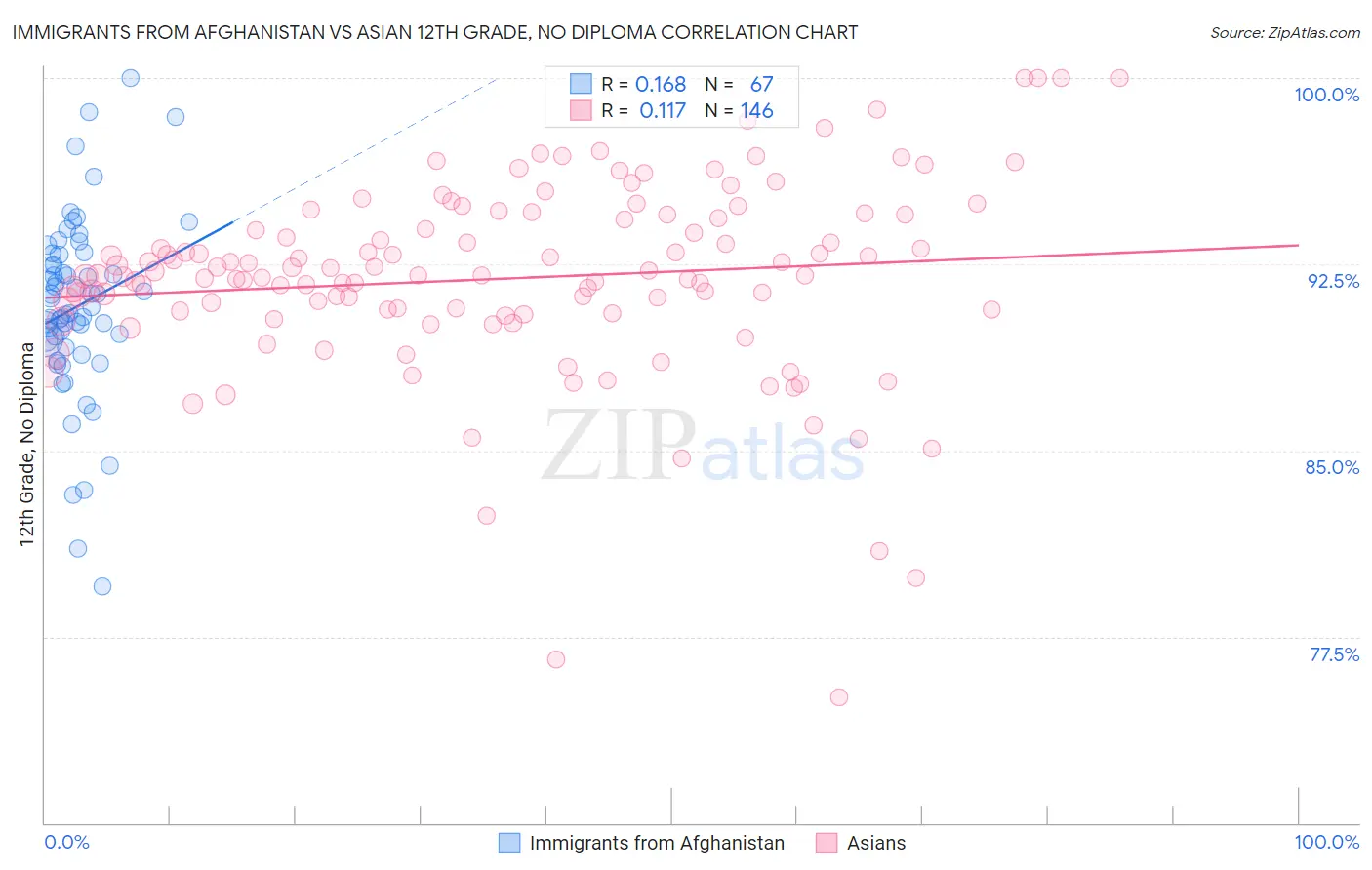 Immigrants from Afghanistan vs Asian 12th Grade, No Diploma