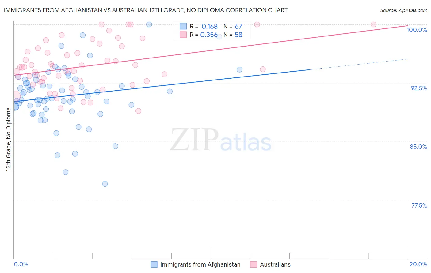 Immigrants from Afghanistan vs Australian 12th Grade, No Diploma